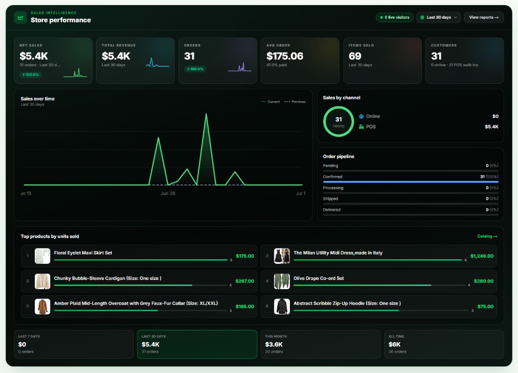 Store performance dashboard for a fashion store with higher sales and fashion products